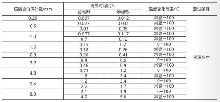 铠装热电偶/热电阻_http://www.lmcwj.com_通用温度传感器_第5张